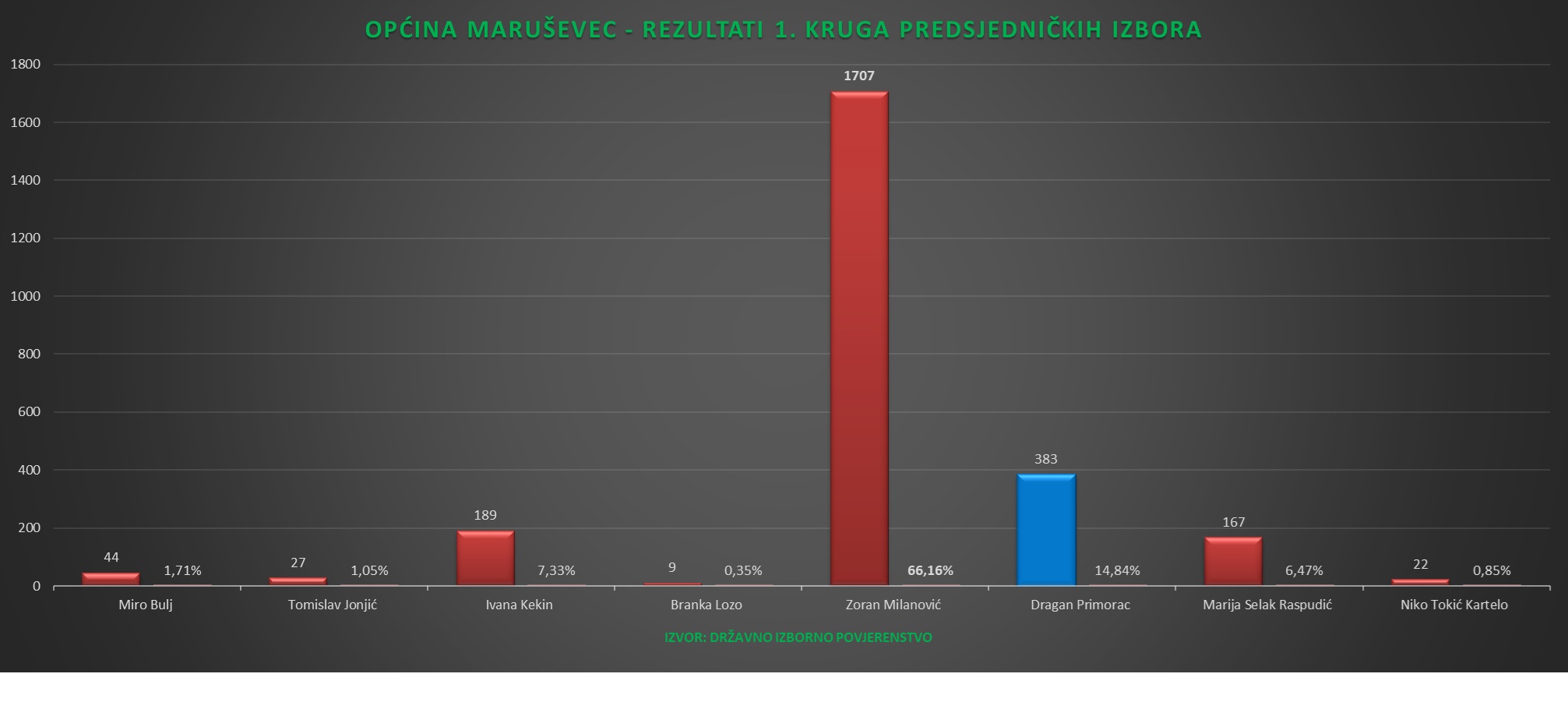 Rezultati_1krug_predsjednicki_izbori_2024_marusevec.jpg